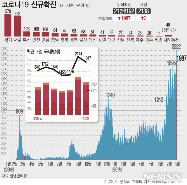 [서울=뉴시스] 12일 0시 기준 국내 코로나19 누적 확진자는 1987명 증가한 21만8192명이다. 주중 확진자는 평일 검사 결과가 반영되기 시작하는 수·목요일 정점에 도달하는 경향을 보인다. (그래픽=안지혜 기자) hokma@newsis.com