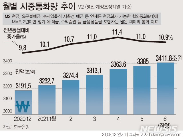 [서울=뉴시스] 한국은행에 따르면 6월 시중 통화량(계절조정·평잔)은 광의통화(M2) 기준 3411조8000억원으로 1년 전과 비교해 보면 10.9% 늘었다. (그래픽=안지혜 기자) hokma@newsis.com