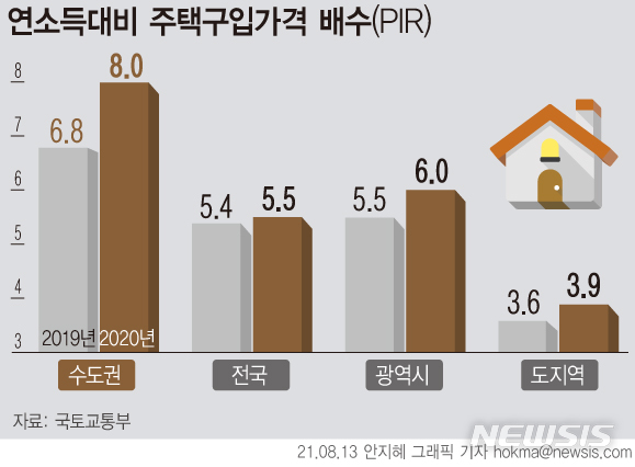 집값 상승에 수도권 PIR 6.8→8.0배 껑충…8년치 꼬박 모아야