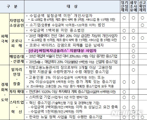 [세종=뉴시스] 국세청 세무 검증 완화 대상. (자료=국세청 제공)