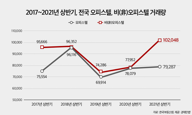 상가·빌딩에 부동산 수요 몰린다…'저금리+규제 반사이익'