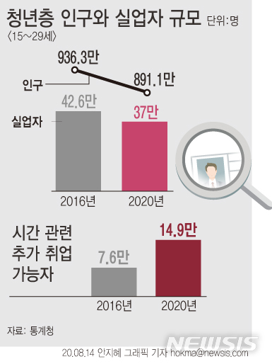 5년 새 실업자 '6만' 줄었다는데…더 좁아진 청년층 취업 문