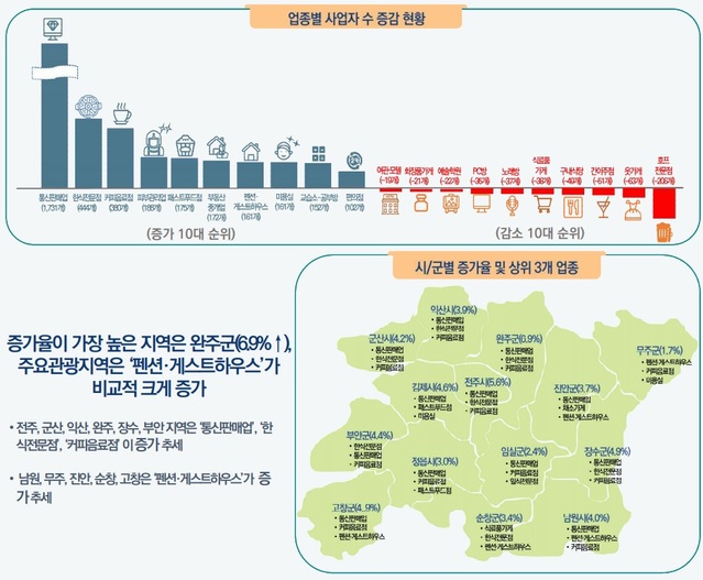 [전주=뉴시스] 전라북도 100대 생활업종 사업자 증감 현황 및 시군별 상위 3개 업종. 국세처으 국세통계포털 2021년 5웍 기준 (자료= 전북연구원 제공). photo@newsis.com *재판매 및 DB 금지