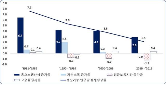 [서울=뉴시스] 시기별 생산가능인구당 잠재성장률 구성요인 분해.