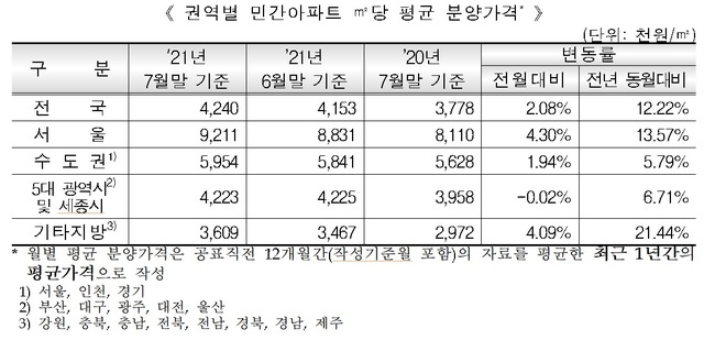 서울 아파트 3.3㎡당 분양가 3천만원 넘겨…전월比 4.3%↑