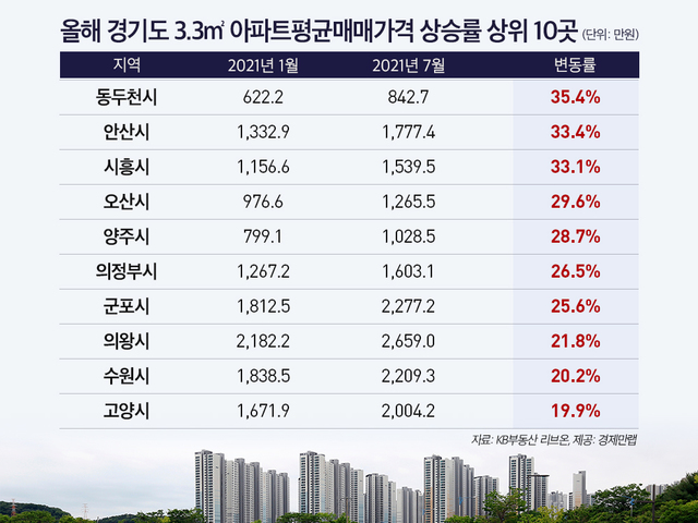 경기 아파트값 상승 1위 '동두천'…3.3㎡당 35.4% '급등'