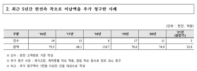 (자료=조정훈 시대전환 의원실 제공) *재판매 및 DB 금지