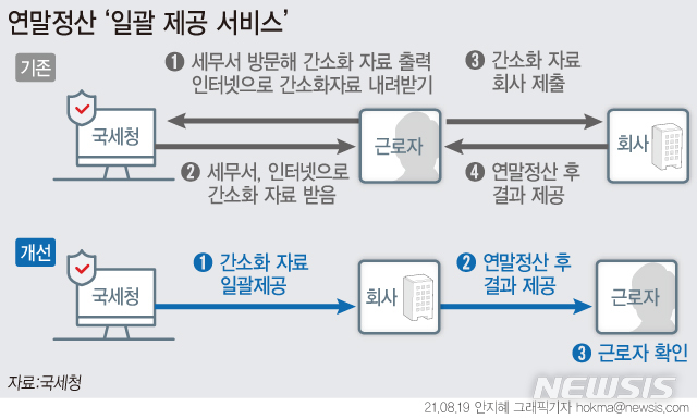 [단독]복잡한 연말정산 사라진다…올해부터 'PDF 제출' 생략