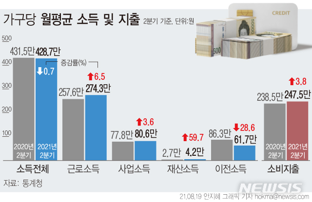 재난금 빠지자 가계소득 4년 만에 '뚝'…집값 상승에 지출 '쑥'