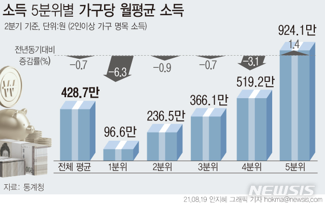 저소득층 소득 3년만에 최대↓…재난금 빠지자 소득격차 악화