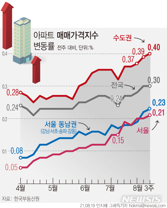 [서울=뉴시스] 한국부동산원이 19일 발표한 8월 셋째 주(16일 기준) 주간 아파트가격 동향에 따르면 서울은 0.21% 상승해 전주(0.20%) 대비 0.01%포인트 올랐다. 이는 2018년 9월17일 0.26% 상승한 이후 가장 높은 수치다. (그래픽=안지혜 기자) hokma@newsis.com