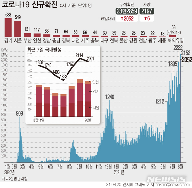 [서울=뉴시스] 20일 0시 기준 코로나19 신규 확진자 수가 역대 세 번째로 많은 2052명으로 집계됐다. 8월22일까지 유지하기로 했던 현행 사회적 거리두기는 9월5일까지 2주 연장됐다. (그래픽=안지혜 기자) hokma@newsis.com