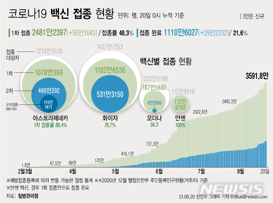 [서울=뉴시스] 20일 코로나19 예방접종대응추진단에 따르면 2월26일부터 174일간 누적 1차 접종자는 전날보다 50만1043명 증가한 2481만2397명이다. 전체 인구 대비 48.3%가 1회 이상 백신을 맞았다. (그래픽=전진우 기자) 618tue@newsis.com