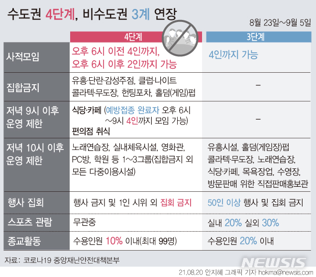 식당·카페만 9시 영업 제한 왜…당국 "먹고 마실 때 마스크 못 써"