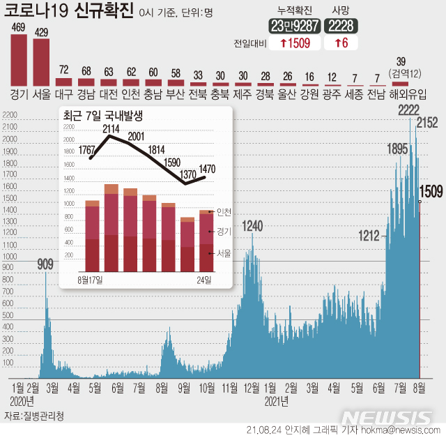 [서울=뉴시스]4일 0시 기준 코로나19 누적 확진자는 전날보다 1509명 증가한 23만9287명이다. 4차 유행은 지난달 7일부터 7주(49일)째 네자릿수다. (그래픽=안지혜 기자) hokma@newsis.com