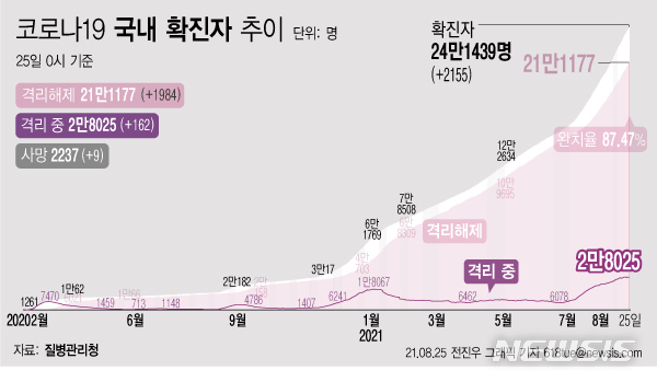 [서울=뉴시스] 25일 0시 기준 코로나19 누적 확진자는 전날 0시 이후 2155명 늘어난 24만1439명이다. 사망자는 9명이 증가해 누적 2237명으로 집계됐다. 현재 격리돼 치료 중인 환자는 162명 증가해 총 2만8025명이다. (그래픽=전진우 기자) 618tue@newsis.com