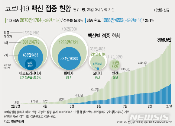 [서울=뉴시스] 25일 코로나19 예방접종대응추진단에 따르면 코로나19 백신 1차 접종자는 39만명 이상, 접종 완료자는 59만명 이상 증가했다. 전체 인구의 52% 이상인 2670만1704명이 1회 이상 백신을 접종했으며, 접종 완료율은 25.1%다. (그래픽=전진우 기자) 618tue@newsis.com