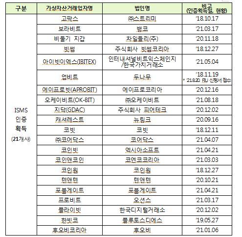 정부 "코인거래소 24곳 ISMS 신청조차 못해"…'줄폐업' 우려 