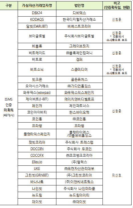 정부 "코인거래소 24곳 ISMS 신청조차 못해"…'줄폐업' 우려 