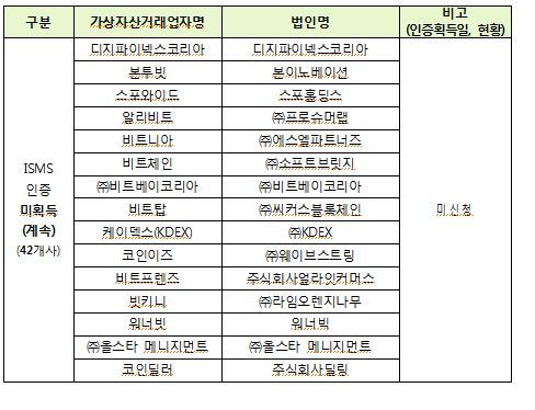 정부 "코인거래소 24곳 ISMS 신청조차 못해"…'줄폐업' 우려 