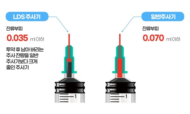 [서울=뉴시스] 중소벤처기업부(중기부)가 대량양산 체제 구축을 지원한 최소잔여형(LDS) 백신주사기. (사진=중기부 제공) 2021.08.26. photo@newsis.com *재판매 및 DB 금지