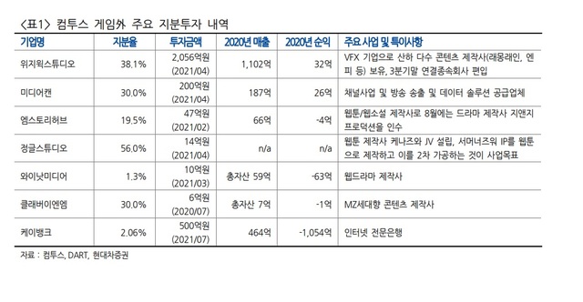 현대차證 "컴투스, 위지윅스튜디오 인수로 종합 콘텐츠 기업"