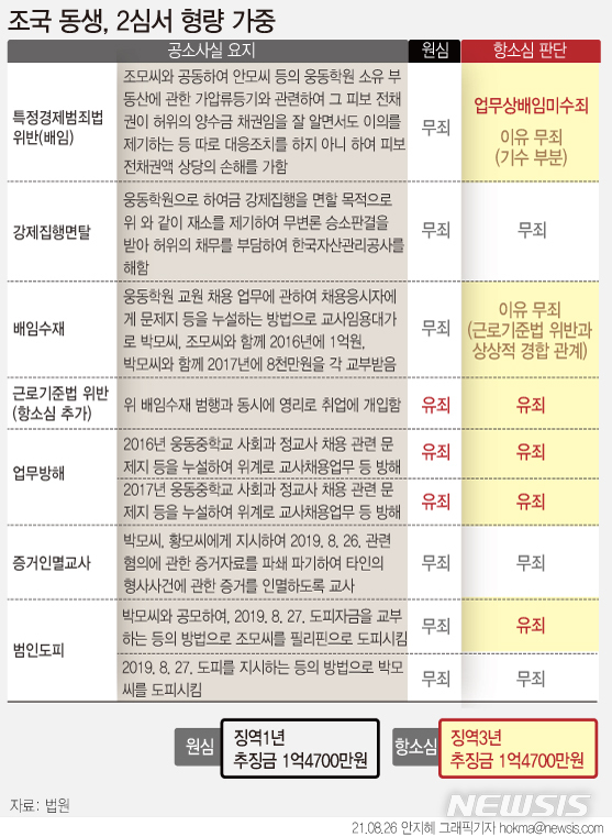 [서울=뉴시스] 1심에서 채용비리 혐의만 유죄 판단을 받았던 조국 전 법무부 장관 동생 조모씨에게 2심 재판부가 허위 소송으로 웅동학원에 손해를 입히려 했다는 배임미수 혐의가 인정된다면서 징역 3년으로 형을 가중했다. (그래픽=안지혜 기자) hokma@newsis.com