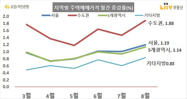 이달 전국 주택 매매가 1.50%↑…14년8개월만 최대 상승