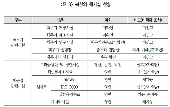 [서울=뉴시스] 북한 핵시설 현황 1. 2021.08.30. (표=이상민 국방연구원 연구위원 제공) *재판매 및 DB 금지