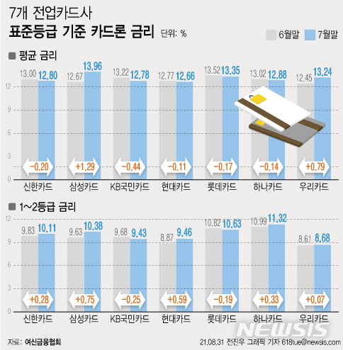 카드론 금리 오르기 시작했다