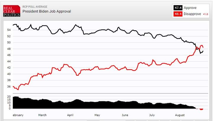 [서울=뉴시스]리얼클리어폴리틱스(RCP)가 집계한 조 바이든 미국 대통령의 국정수행 지지도. 바이든 대통령의 아프가니스탄 미군 철수로 촉발된 아프간 사태 이후 지지율이 곤두박질치면서 평균 지지도가 취임 이래 처음으로 50% 아래로 떨어졌다. (사진=RCP 홈페이지 캡처) 2021.08.30.