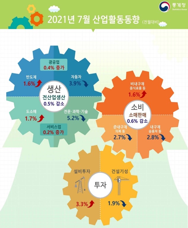 [세종=뉴시스] 7월 산업활동동향 *재판매 및 DB 금지