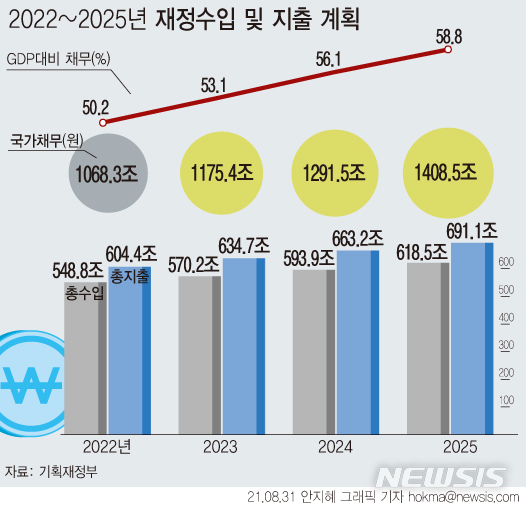 내년 국가채무 처음으로 1000조 넘는다…GDP 절반은 '빚' 