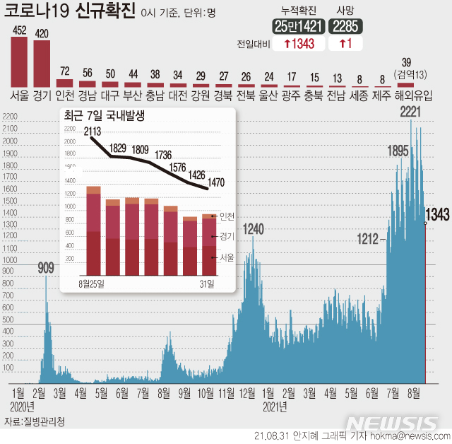 [서울=뉴시스] 코로나19 하루 신규 확진자 수가 광복절 연휴 직후 이후 2주 만에 1300명대 후반으로 감소했다. 검사량이 줄어드는 주말 영향으로 전날보다 110명 이상 적은 환자 수다. (그래픽=안지혜 기자) hokma@newsis.com