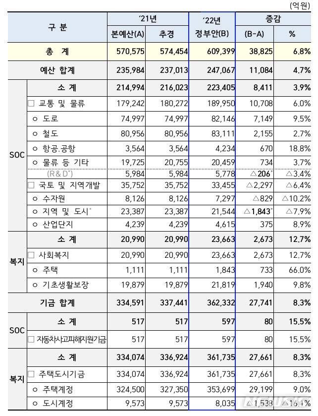 [2022예산안]국토부 내년 예산 60.9조…GTX 속도 내고, 주거 안정 강화