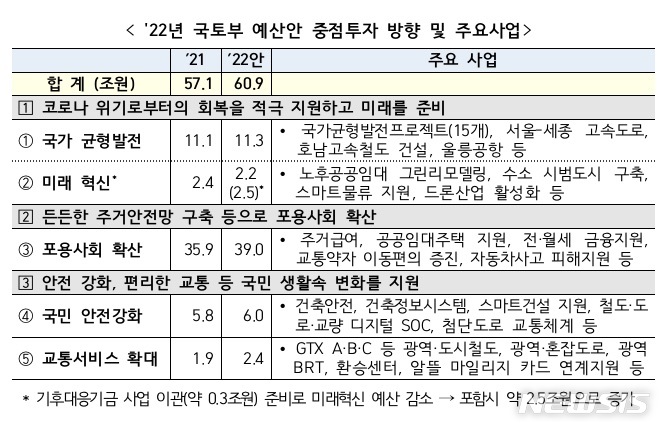 [2022예산안]국토부 내년 예산 60.9조…GTX 속도 내고, 주거 안정 강화