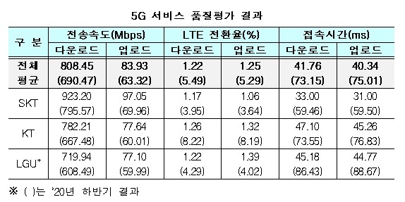 SKT, 상반기 5G 속도 평가서 또 1위…LGU+ 커버리지 1위 