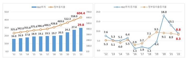 내년 국가R&D 예산 30조 육박…'한국판 뉴딜'에 48%↑