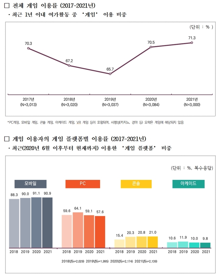 [서울=뉴시스]2021 게임이용자 실태조사 주요 결과(사진 = 한국콘텐츠진흥원) 2021.9.3. photo@newsis.com