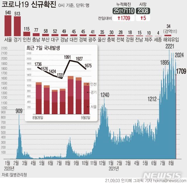 [서울=뉴시스]3일 0시 기준 누적 코로나19 확진자는 전날보다 1709명 증가한 25만7110명이다. 4차 유행 일별 환자 규모는 7월7일부터 59일째 네자릿수다. (그래픽=안지혜 기자) hokma@newsis.com