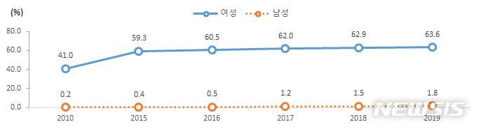 [서울=뉴시스]출생아 부모의 육아휴직 사용률 (자료=통계청「육아휴직통계」)