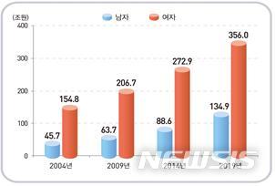 [서울=뉴시스]성별 가사노동가치(자료=통계청(2019)「가계생산 위성계정」)