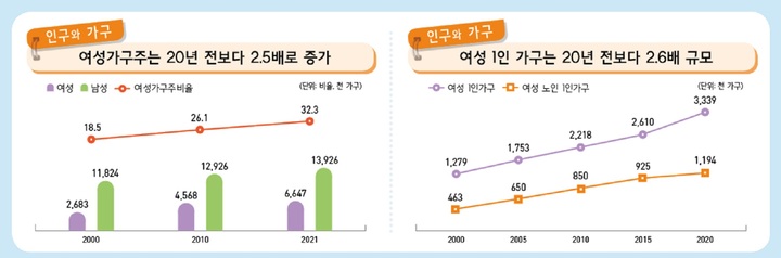 [서울=뉴시스] 여성 가구주, 여성 1인 가구 수(사진=여성가족부 제공) 2021,09.05. photo@newsis.com *재판매 및 DB 금지