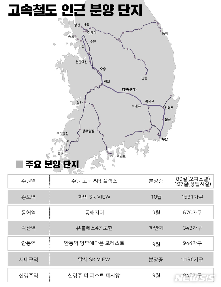 KTX 역세권 따라 분양 활기…수원·송도·신경주역 '들썩'