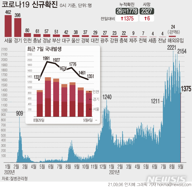 [서울=뉴시스] 6일 0시 기준 코로나19 누적 확진자는 전날보다 1375명 증가한 26만1778명이다. 지역별로 수도권에서 940명(69.6%), 비수도권에서 411명(30.4%) 발생했다. (그래픽=안지혜 기자) hokma@newsis.com