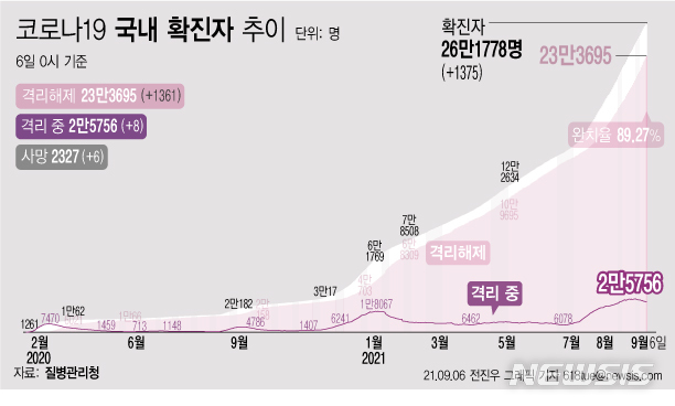 [서울=뉴시스] 6일 0시 기준 코로나19 누적 확진자는 전날 0시 이후 1375명 늘어난 26만1778명이다. 사망자는 6명이 증가해 누적 2327명으로 집계됐다. 현재 격리돼 치료 중인 환자는 8명 증가해 총 2만5756명이다. (그래픽=전진우 기자) 618tue@newsis.com