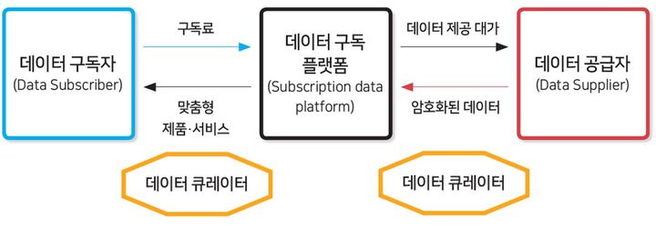 [세종=뉴시스] 데이터 구독 플랫폼 기본 구조도. (사진=통계청 제공) *재판매 및 DB 금지
