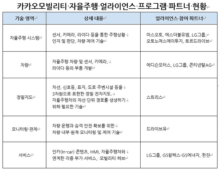 카카오, '자율주행 동맹' 결성..."상용화 앞당기겠다"