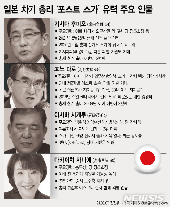 [서울=뉴시스] 스가 요시히데(菅義偉) 총리의 후임인 일본의 차기 총리를 결정하는 집권 자민당 총재 선거가 6일 본격화되고 있다. 총재 선거는 오는 17일 고시, 29일 투개표 일정으로 실시된다. 오는 10월 초 출범하는 새로운 내각은 2024년 9월 말까지 3년 간 계속된다. (그래픽=전진우 기자) 618tue@newsis.com