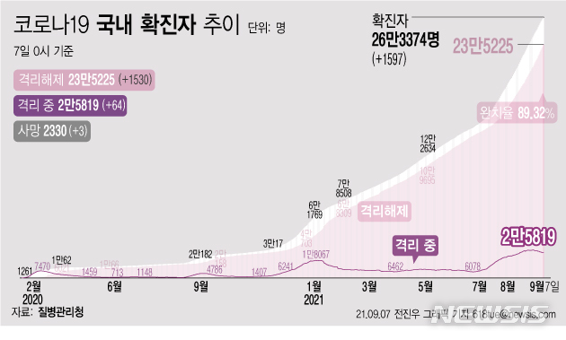 [서울=뉴시스] 7일 0시 기준 코로나19 누적 확진자는 전날 0시 이후 1597명 늘어난 26만3374명이다. 사망자는 3명이 증가해 누적 2330명으로 집계됐다. 현재 격리돼 치료 중인 환자는 64명 증가해 총 2만5819명이다. (그래픽=전진우 기자) 618tue@newsis.com